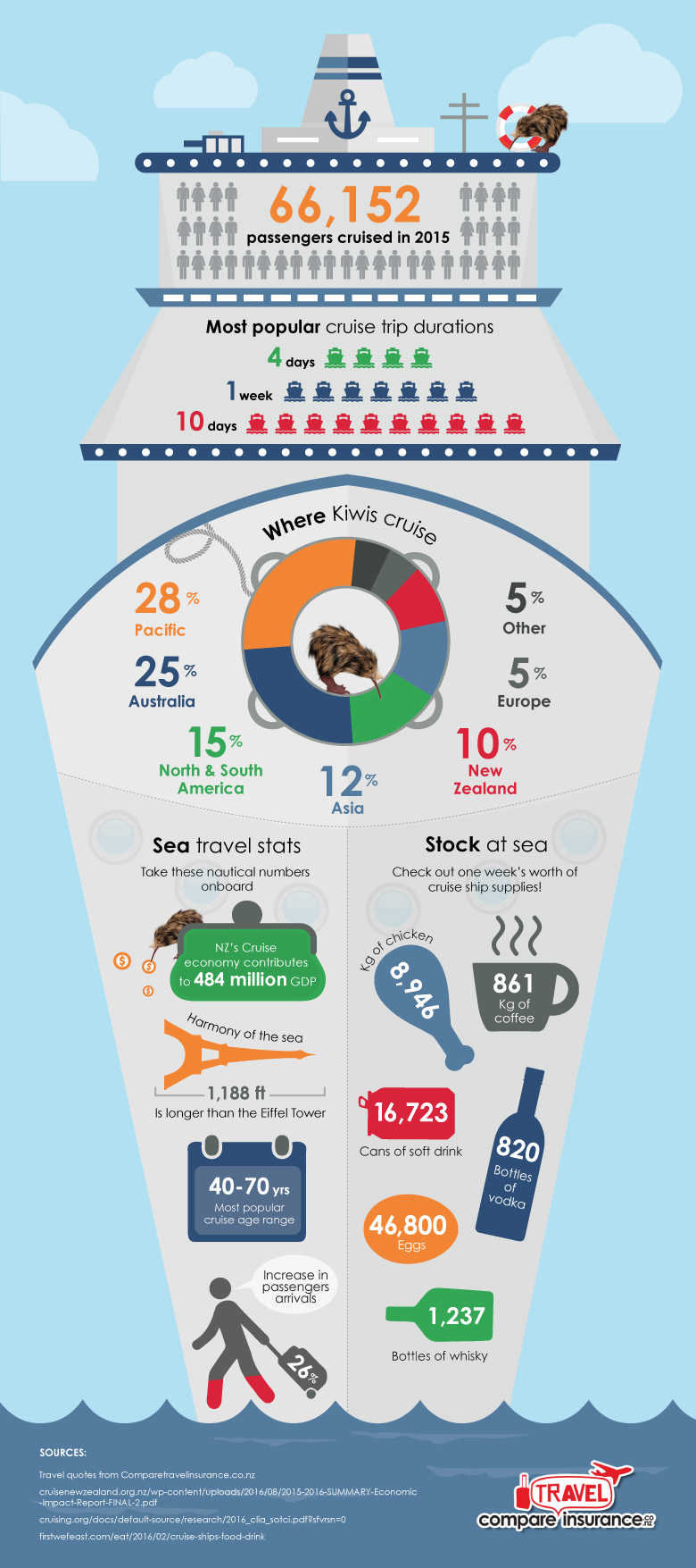 cruise statistics